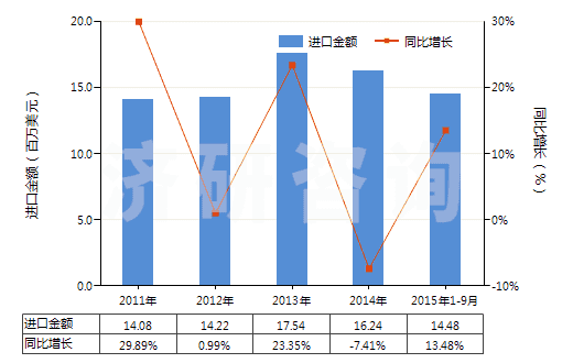 2011-2015年9月中國芷香酮及甲基芷香酮(HS29142300)進(jìn)口總額及增速統(tǒng)計